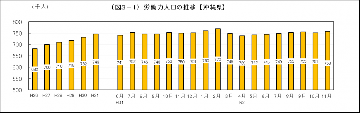 グラフ：労働力人口の推移（沖縄県）