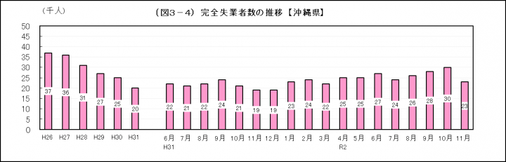 グラフ：完全失業者数の推移（沖縄県）