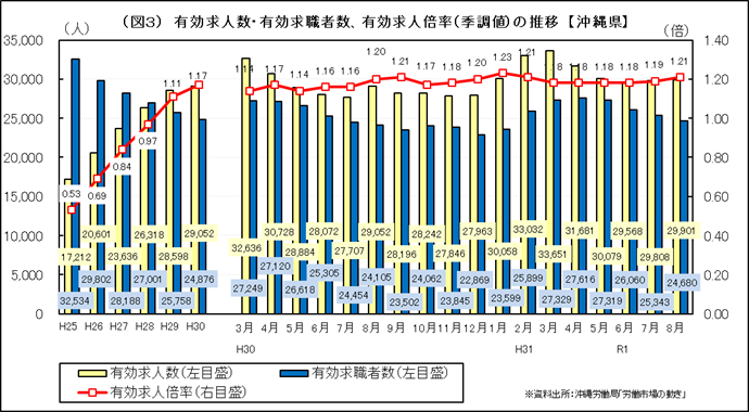 イラスト：有効求人数・有効求職者数、有効求人倍率（季調値）の推移（沖縄県）