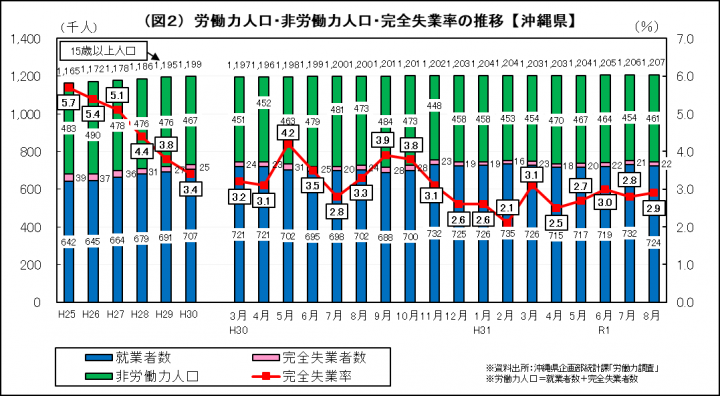 イラスト：労働力人口・非労働力人口・完全失業率の推移（沖縄県）