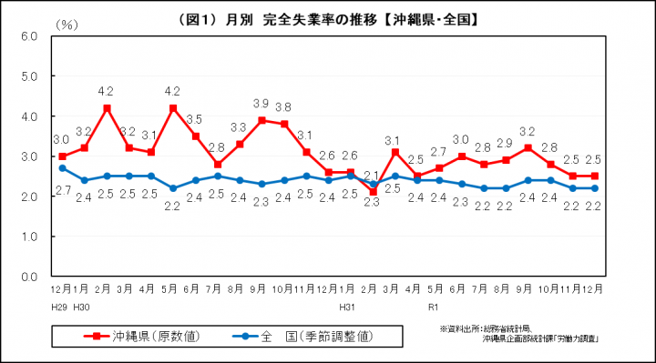 グラフ：月別　完全失業率の推移（沖縄県・全国）