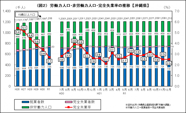 グラフ：労働力人口・非労働力人口・完全失業率の推移（沖縄県）