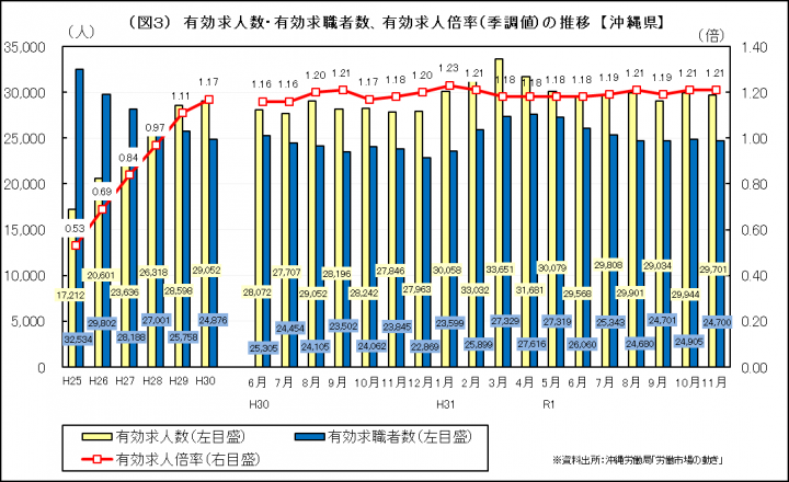 グラフ：有効求人数・有効求職者数、有効求人倍率（季調値）の推移（沖縄県）