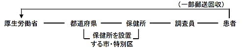 イラスト：厚生労働省　都道府県　保健所を設置する市・特別区　保健所　調査員　患者（一部郵送回収）