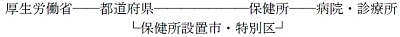 イラスト：厚生労働省　都道府県　保健所　病院・診療所　保健所設置市・特別区