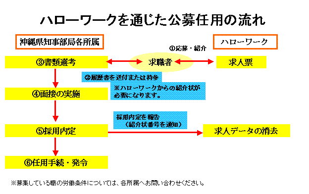 図：ハローワークを通じた公募任用の流れ