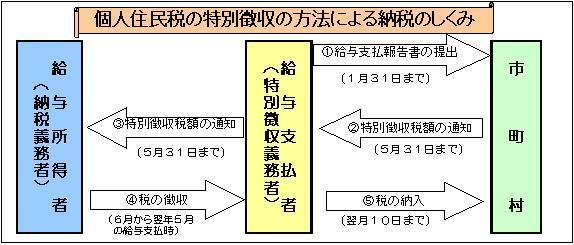 イラスト：個人住民税の特別徴収の方法による納税のしくみ