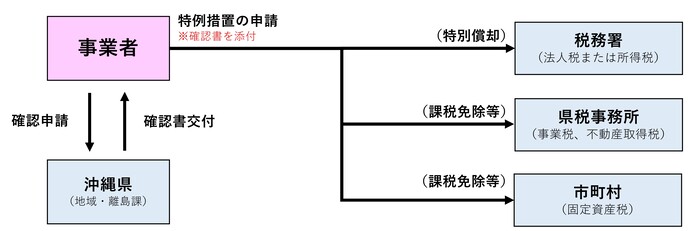 イラスト:事前確認フローチャート