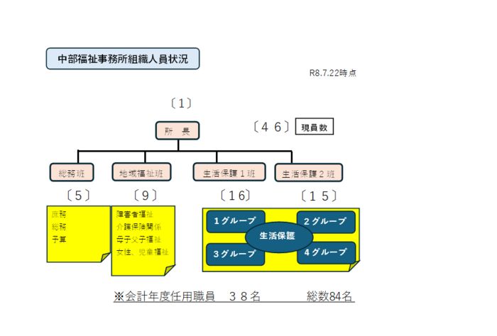 組織図