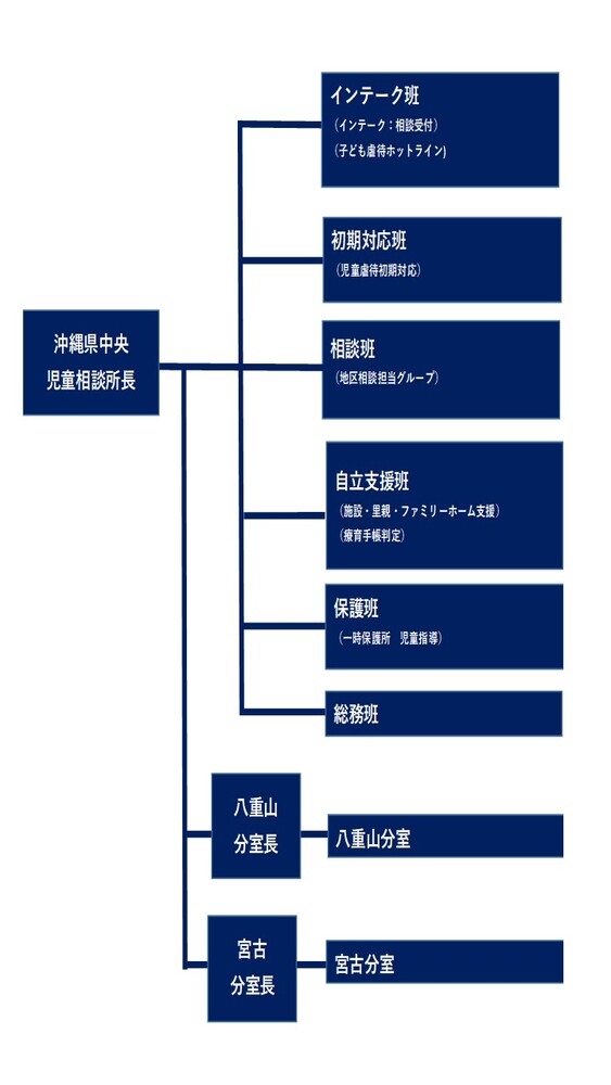 イラスト：組織図