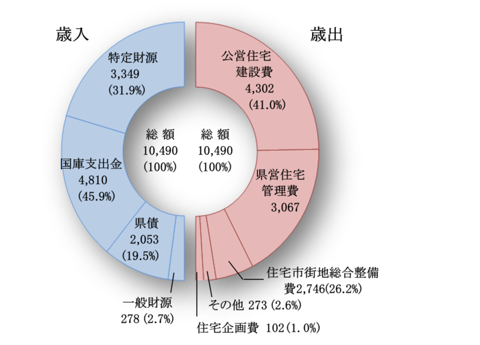 グラフ：令和4年度住宅課当初予算