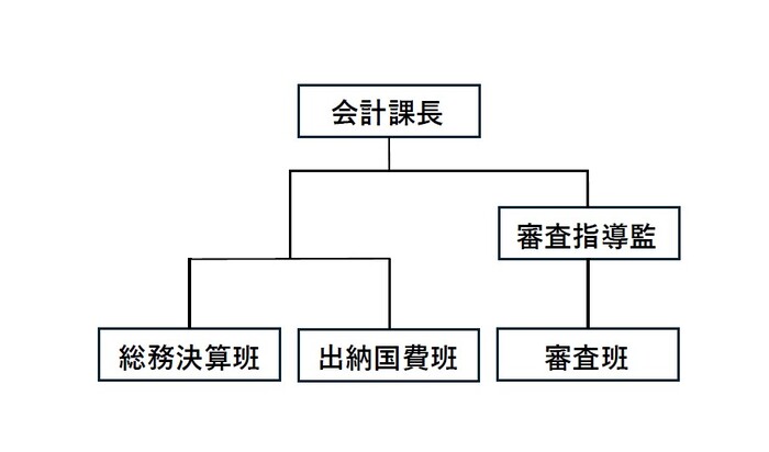 イラスト：組織図