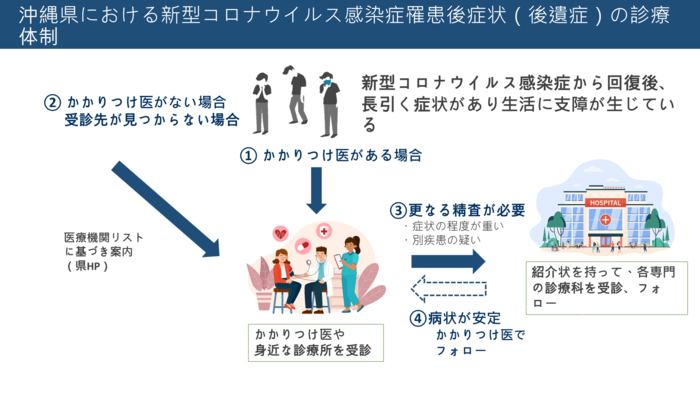 イラスト：後遺症診療体制の流れ