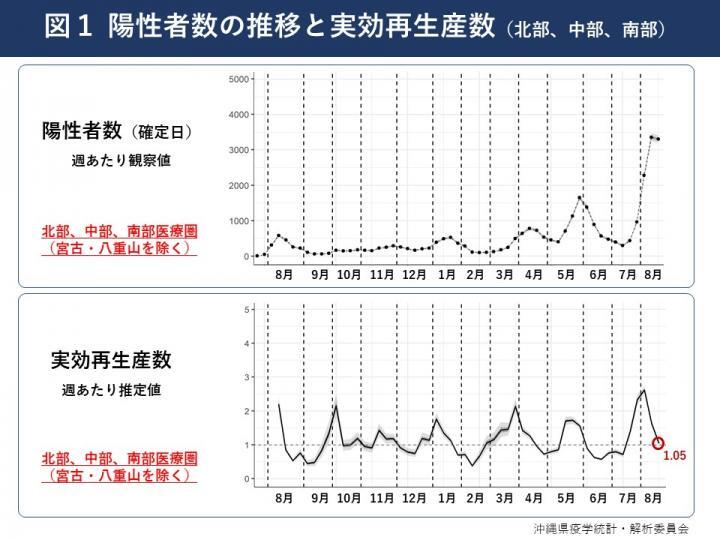 グラフ：陽性者数の推移と実効再生産数（北部、中部、南部）