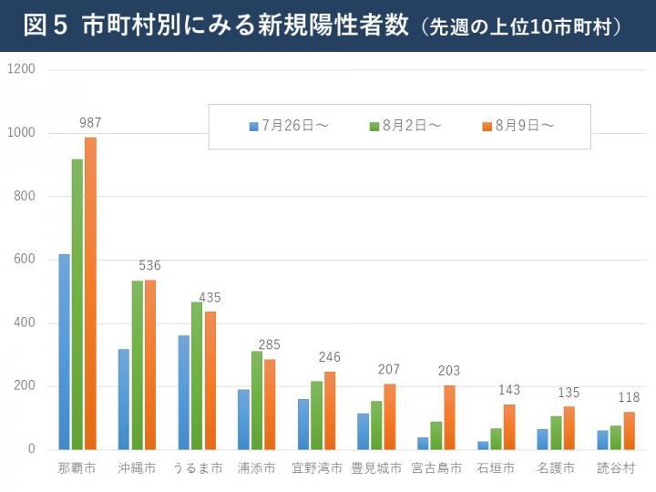 グラフ：市町村別にみる新規陽性者数（先週の上位10市町村）