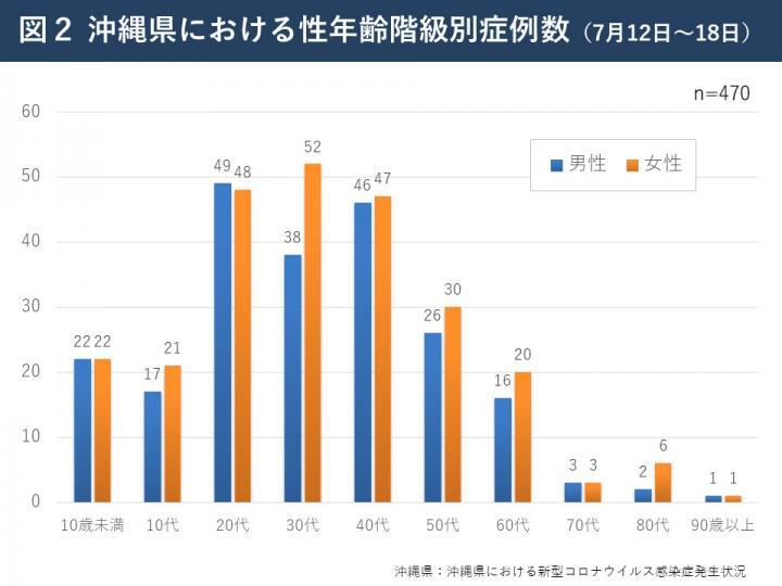 グラフ：沖縄県における性年齢階級別症例数（7月12日～18日）