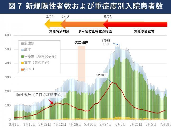 グラフ：新規陽性者数および重症度別入院患者数