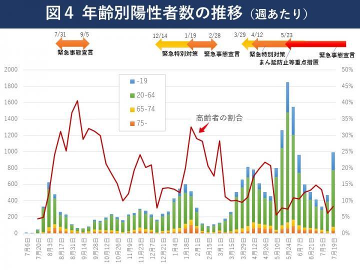 グラフ：年齢別陽性者数の推移（週あたり）