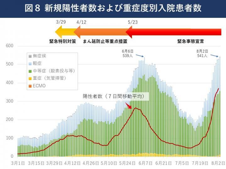 グラフ：新規陽性者数および重症度別入院患者数