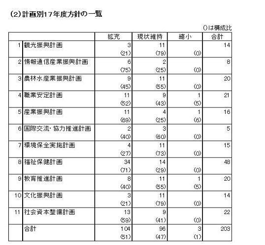 写真:(2)計画別17年度方針の一覧表