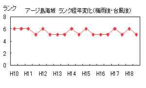 イラスト：アージ島海域ランク経年変化（梅雨後、台風後）の折れ線グラフ