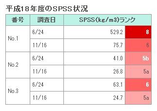 イラスト：平成18年度のSPSS状況の表