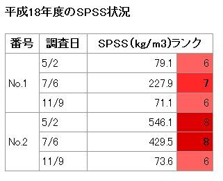 イラスト：平成18年ドのSPSS状況の表