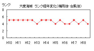 イラスト：大渡海域ランク経年変化（梅雨後・台風後）の折れ線グラフ