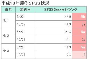 イラスト：平成18年度のSPSS状況の表