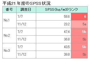 イラスト：平成21年度のSPSS状況の表