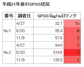 イラスト：平成21年度のSPSS状況の表