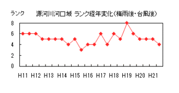 イラスト：源河川河口域ランク経年変化（梅雨後・台風後)の表