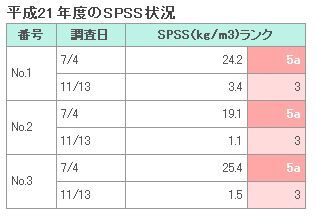 イラスト：平成21年度のSPSS状況の表