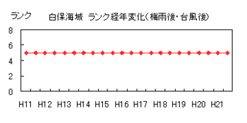 イラスト：白保海域ランク経年変化（梅雨後・台風後)の折れ線グラフ