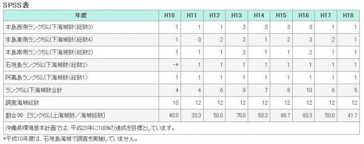 写真：平成18年SPSS表