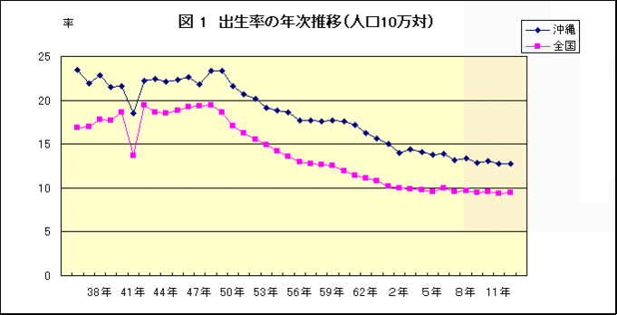 グラフ：図1出生率の年次推移（人口10万対）