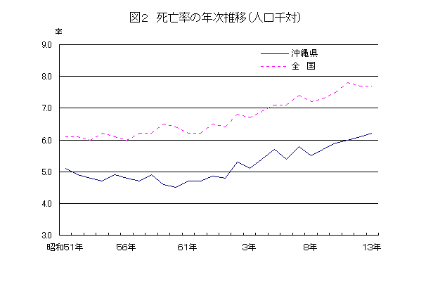 グラフ：図2死亡率の年次推移（人口千対）