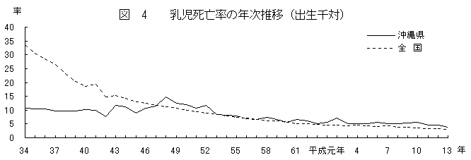 グラフ：図4乳児死亡率の年次推移（出生千対）