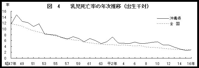 グラフ：図4乳児死亡率の年次推移（出生千対）