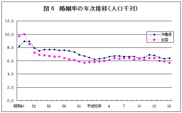 グラフ：図6婚姻率の年次推移（人口千対）