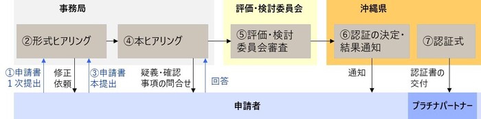 認証まで流れのイメージ図