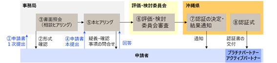 認証まで流れのイメージ図