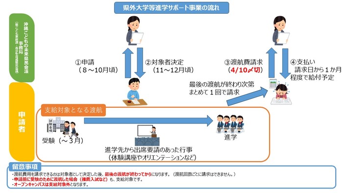 県外大学等進学サポート事業の流れ