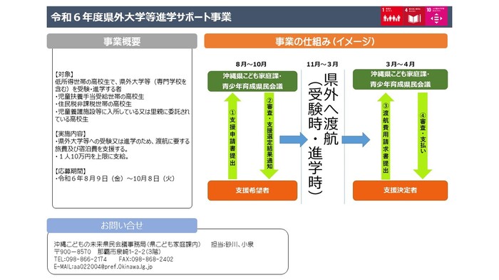 令和6年度県外大学等進学サポート事業の手続きの流れ