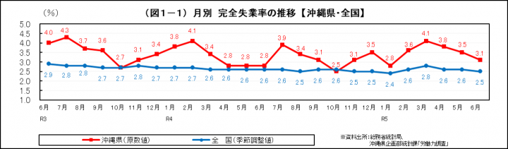 イラスト：月別　完全実業率の推移【沖縄県・全国】