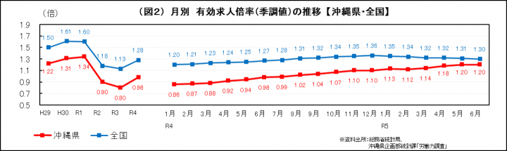 イラスト：月別　有効求人倍率（季調値）の推移【沖縄県・全国】