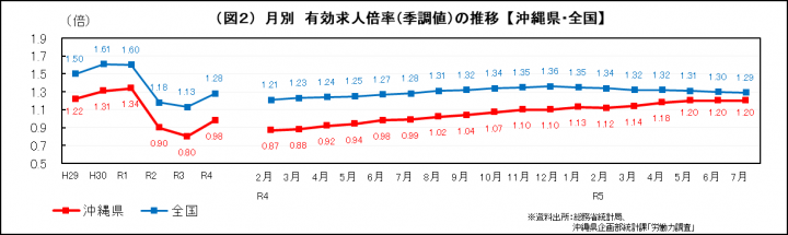 イラスト：月別　有効求人倍率の推移【沖縄県・全国】