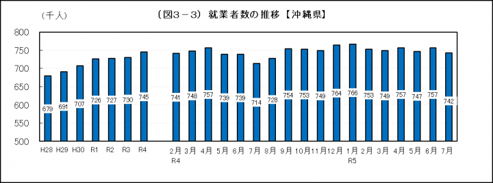 イラスト：就業者数の推移【沖縄県】