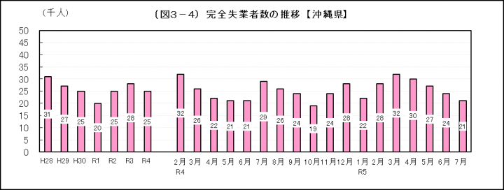 イラスト：完全失業率の推移【沖縄県】