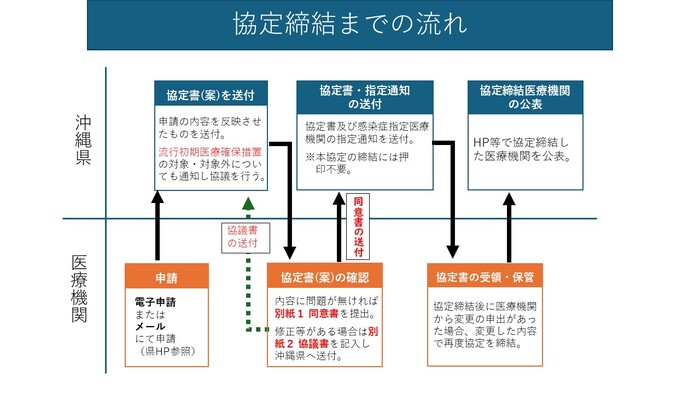 協定締結までの流れ